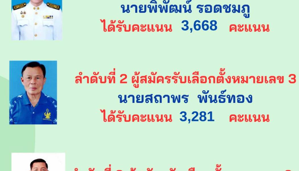 ศูนย์อำนวยการการเลือกตั้งประจำเทศบาลตำบลบ้านธาตุโดยเทศบาลตำบลบ้านธาตุประกาศผลการนับคะแนนเลือกตั้งสมาชิกสภาเทศบาลและนายกเทศมนตรีตำบลบ้านธาตุเมื่อวันที่ 11 พฤษภาคม 2568